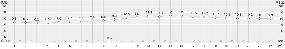 今岡(>2024年03月24日)のアメダスグラフ