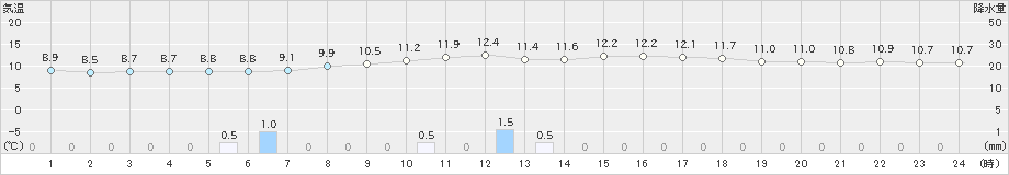 和気(>2024年03月24日)のアメダスグラフ