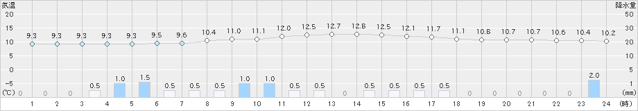 府中(>2024年03月24日)のアメダスグラフ