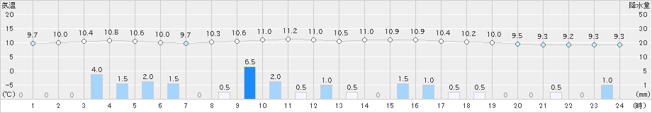 本郷(>2024年03月24日)のアメダスグラフ