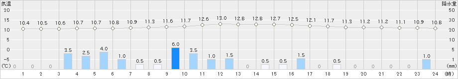 福山(>2024年03月24日)のアメダスグラフ