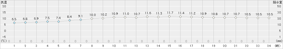 西郷(>2024年03月24日)のアメダスグラフ