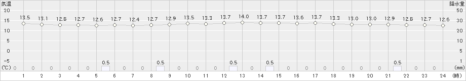 益田(>2024年03月24日)のアメダスグラフ