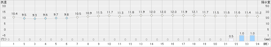 米子(>2024年03月24日)のアメダスグラフ