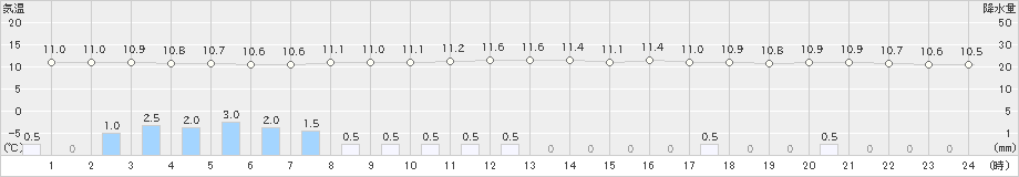 穴吹(>2024年03月24日)のアメダスグラフ