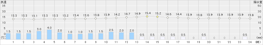海陽(>2024年03月24日)のアメダスグラフ