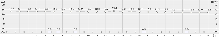 須佐(>2024年03月24日)のアメダスグラフ