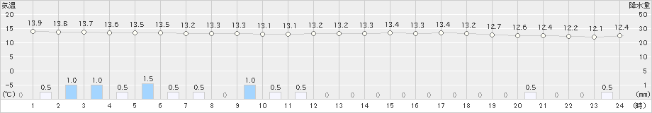 油谷(>2024年03月24日)のアメダスグラフ