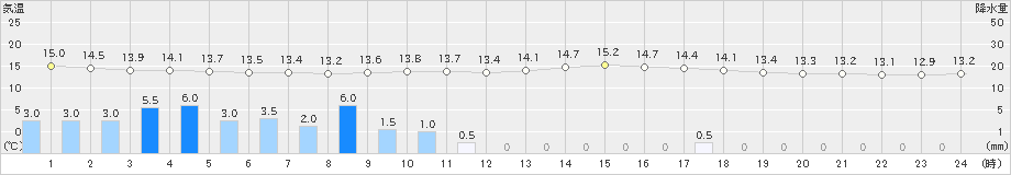 豊後高田(>2024年03月24日)のアメダスグラフ