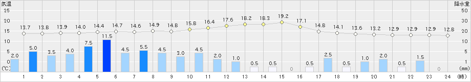 宇目(>2024年03月24日)のアメダスグラフ