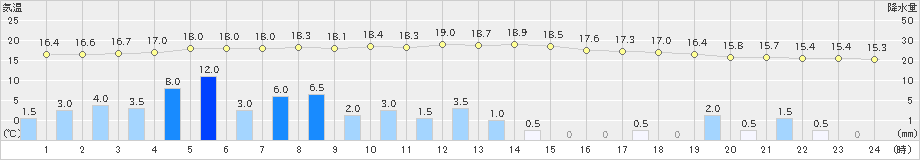 蒲江(>2024年03月24日)のアメダスグラフ