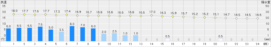 佐世保(>2024年03月24日)のアメダスグラフ