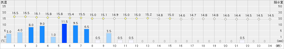 有川(>2024年03月24日)のアメダスグラフ