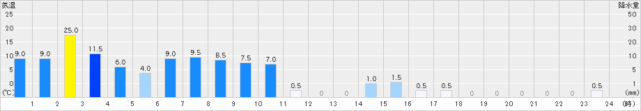 諫早(>2024年03月24日)のアメダスグラフ