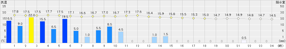 上大津(>2024年03月24日)のアメダスグラフ