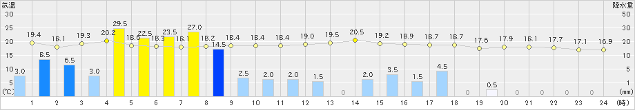 口之津(>2024年03月24日)のアメダスグラフ