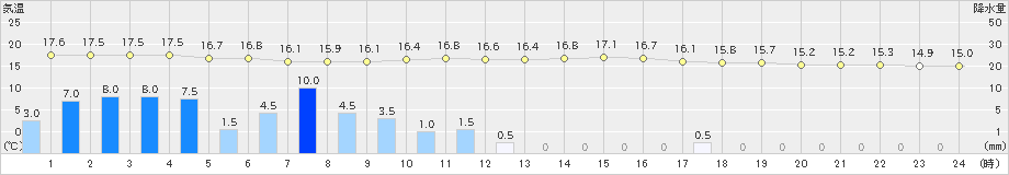 佐賀(>2024年03月24日)のアメダスグラフ