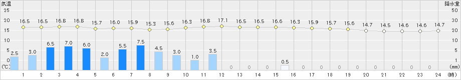 川副(>2024年03月24日)のアメダスグラフ