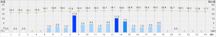 西都(>2024年03月24日)のアメダスグラフ