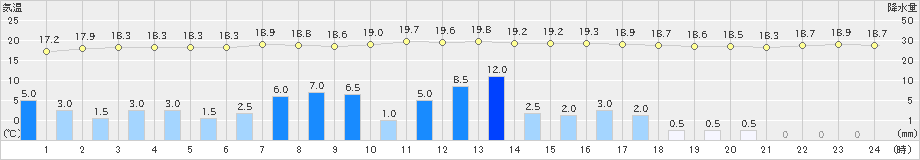 大口(>2024年03月24日)のアメダスグラフ