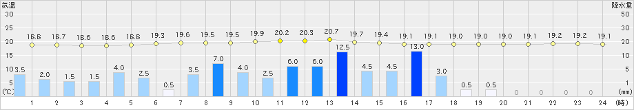 さつま柏原(>2024年03月24日)のアメダスグラフ