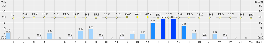 東市来(>2024年03月24日)のアメダスグラフ