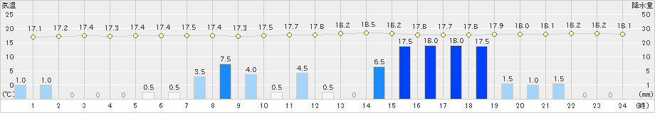 牧之原(>2024年03月24日)のアメダスグラフ