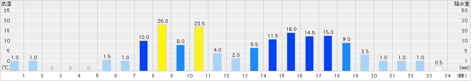 吉ケ別府(>2024年03月24日)のアメダスグラフ