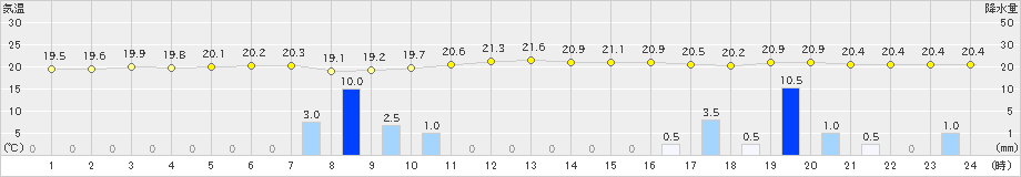 田代(>2024年03月24日)のアメダスグラフ