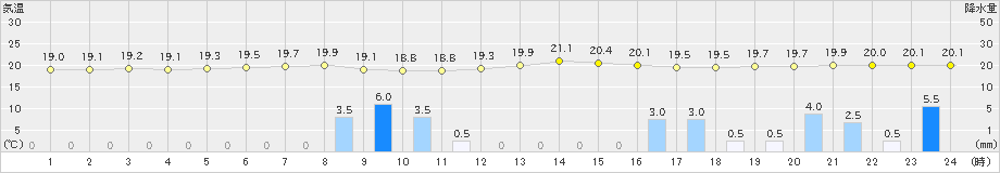 中種子(>2024年03月24日)のアメダスグラフ