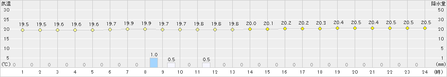 中之島(>2024年03月24日)のアメダスグラフ