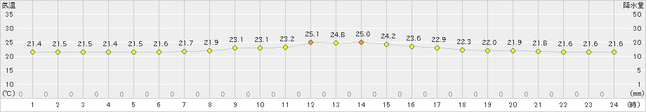 笠利(>2024年03月24日)のアメダスグラフ