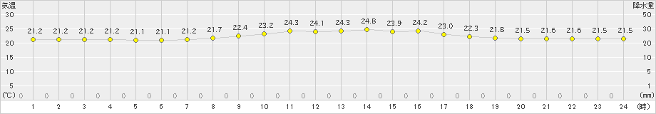 伊仙(>2024年03月24日)のアメダスグラフ