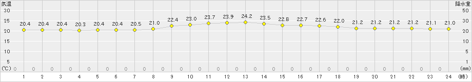 渡嘉敷(>2024年03月24日)のアメダスグラフ