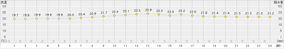 糸数(>2024年03月24日)のアメダスグラフ