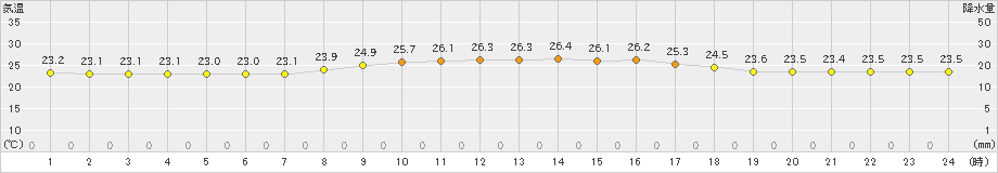 仲筋(>2024年03月24日)のアメダスグラフ