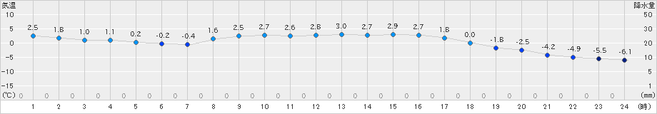 深川(>2024年03月25日)のアメダスグラフ