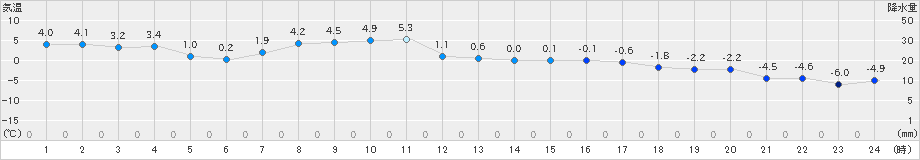 湧別(>2024年03月25日)のアメダスグラフ