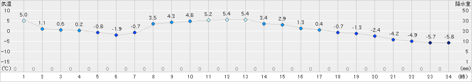遠軽(>2024年03月25日)のアメダスグラフ