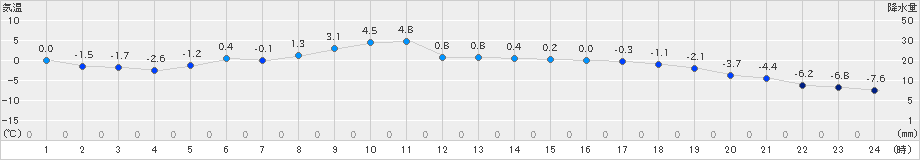 佐呂間(>2024年03月25日)のアメダスグラフ