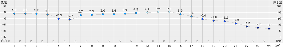 生田原(>2024年03月25日)のアメダスグラフ