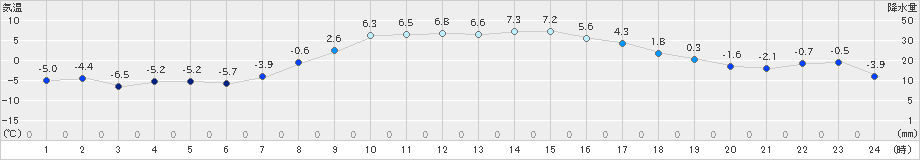 標茶(>2024年03月25日)のアメダスグラフ