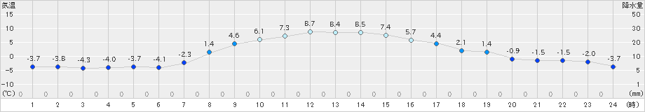 鶴居(>2024年03月25日)のアメダスグラフ