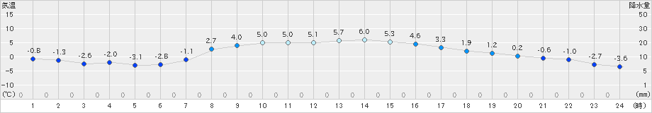 厚真(>2024年03月25日)のアメダスグラフ