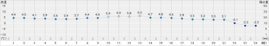 せたな(>2024年03月25日)のアメダスグラフ