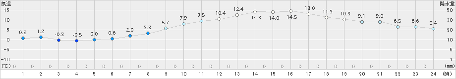 花巻(>2024年03月25日)のアメダスグラフ