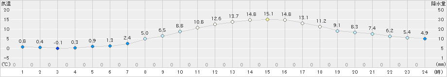 大迫(>2024年03月25日)のアメダスグラフ