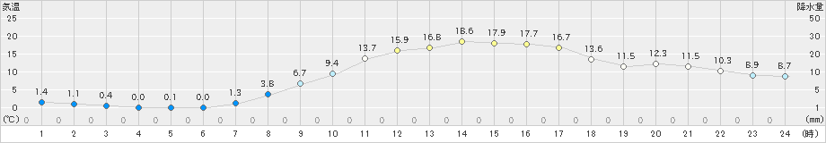 米山(>2024年03月25日)のアメダスグラフ