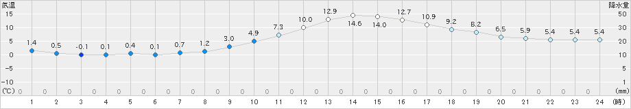 新庄(>2024年03月25日)のアメダスグラフ