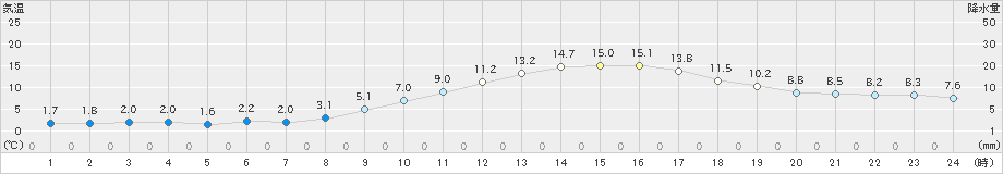 高畠(>2024年03月25日)のアメダスグラフ